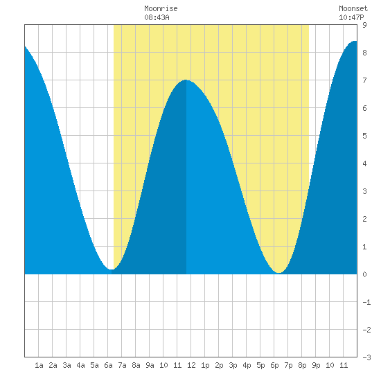 Little Back River tide chart for Monday, July 12, 2021