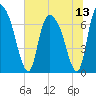 Little Back River tide chart for Tuesday, July 13, 2021