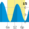 Little Back River tide chart for Thursday, July 15, 2021