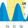 Little Back River tide chart for Friday, July 16, 2021