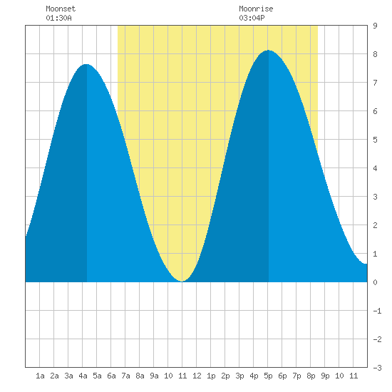 Little Back River tide chart for Sunday, July 18, 2021