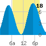 Little Back River tide chart for Sunday, July 18, 2021