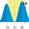 Little Back River tide chart for Monday, July 19, 2021