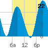 Little Back River tide chart for Thursday, July 22, 2021