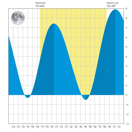 Little Back River tide chart for Friday, July 23, 2021