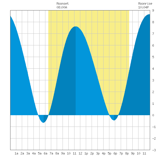 Little Back River tide chart for Sunday, July 25, 2021