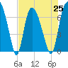 Little Back River tide chart for Sunday, July 25, 2021