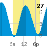 Little Back River tide chart for Tuesday, July 27, 2021