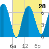 Little Back River tide chart for Wednesday, July 28, 2021