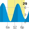 Little Back River tide chart for Thursday, July 29, 2021