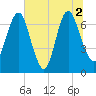 Little Back River tide chart for Friday, July 2, 2021