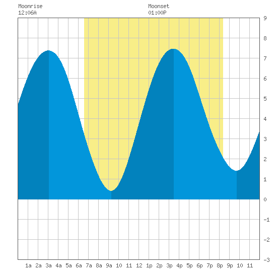 Little Back River tide chart for Friday, July 30, 2021