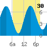 Little Back River tide chart for Friday, July 30, 2021