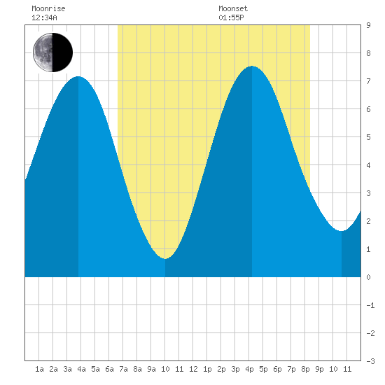 Little Back River tide chart for Saturday, July 31, 2021