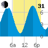 Little Back River tide chart for Saturday, July 31, 2021