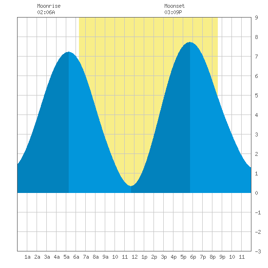 Little Back River tide chart for Saturday, July 3, 2021