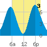 Little Back River tide chart for Saturday, July 3, 2021