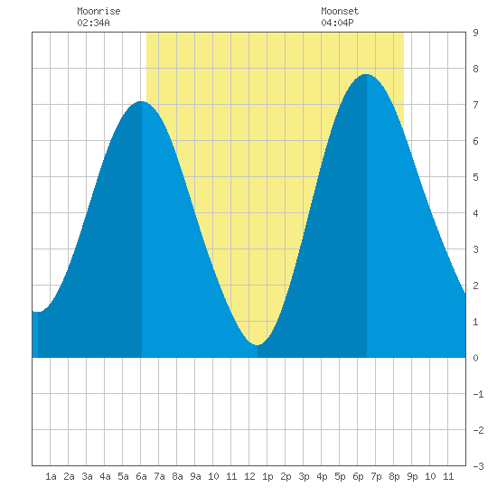 Little Back River tide chart for Sunday, July 4, 2021