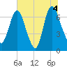 Little Back River tide chart for Sunday, July 4, 2021