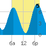 Little Back River tide chart for Monday, July 5, 2021