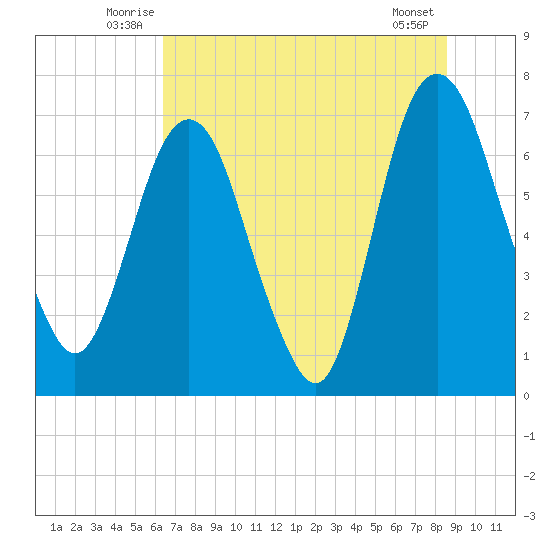 Little Back River tide chart for Tuesday, July 6, 2021