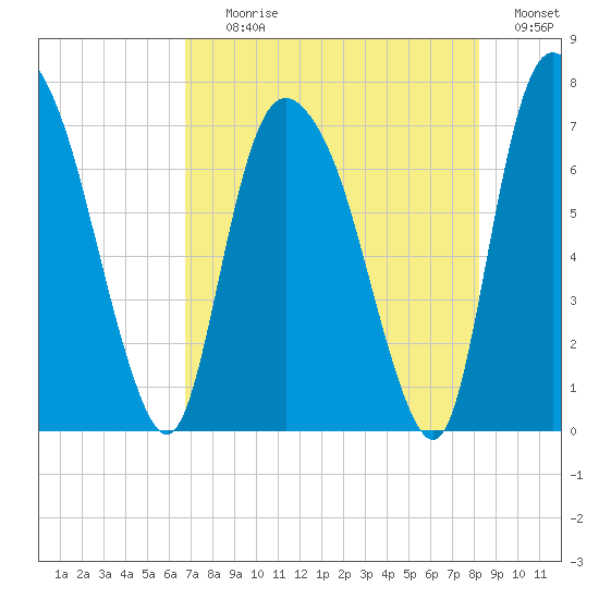 Little Back River tide chart for Tuesday, August 10, 2021