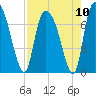 Little Back River tide chart for Tuesday, August 10, 2021