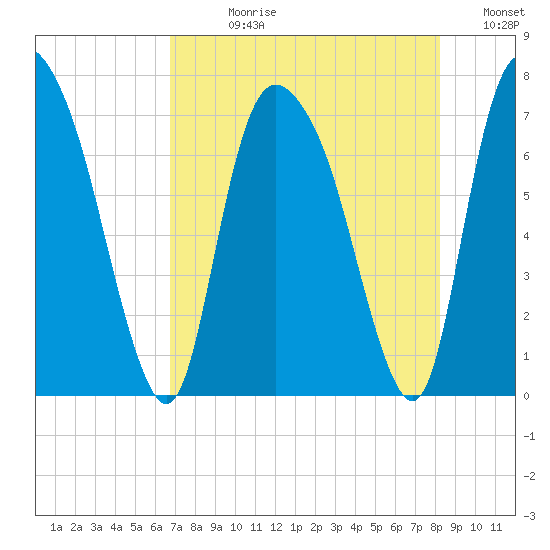 Little Back River tide chart for Wednesday, August 11, 2021