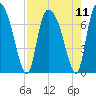 Little Back River tide chart for Wednesday, August 11, 2021