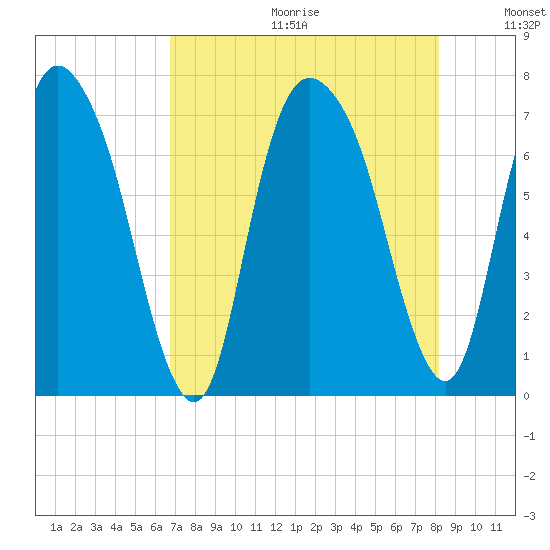 Little Back River tide chart for Friday, August 13, 2021