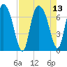 Little Back River tide chart for Friday, August 13, 2021