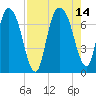 Little Back River tide chart for Saturday, August 14, 2021