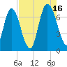 Little Back River tide chart for Monday, August 16, 2021