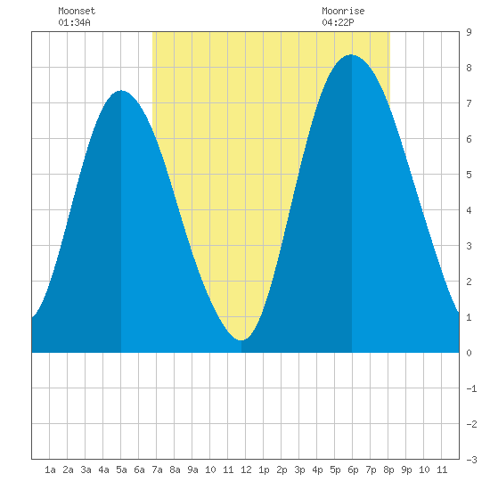 Little Back River tide chart for Tuesday, August 17, 2021