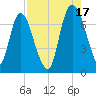 Little Back River tide chart for Tuesday, August 17, 2021
