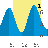 Little Back River tide chart for Sunday, August 1, 2021