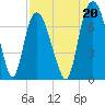 Little Back River tide chart for Friday, August 20, 2021