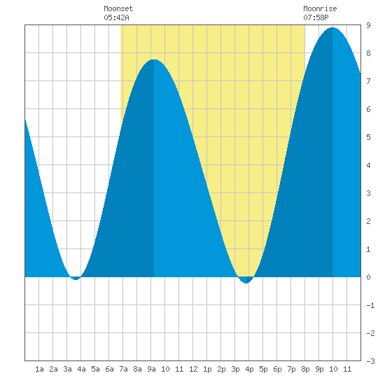 Little Back River tide chart for Saturday, August 21, 2021