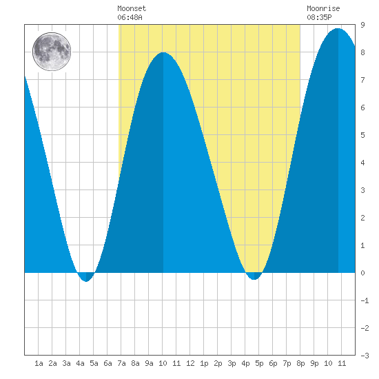 Little Back River tide chart for Sunday, August 22, 2021