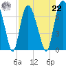 Little Back River tide chart for Sunday, August 22, 2021