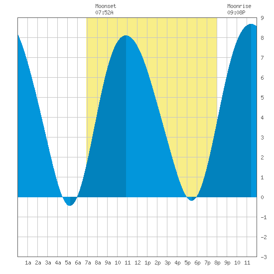 Little Back River tide chart for Monday, August 23, 2021