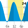 Little Back River tide chart for Tuesday, August 24, 2021