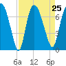 Little Back River tide chart for Wednesday, August 25, 2021