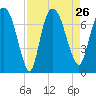 Little Back River tide chart for Thursday, August 26, 2021