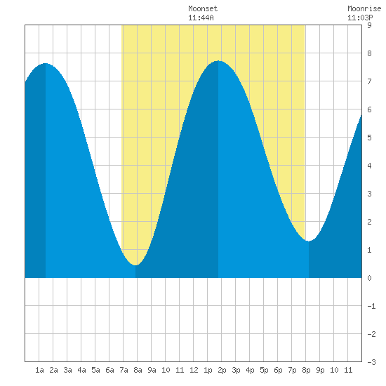 Little Back River tide chart for Friday, August 27, 2021