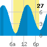 Little Back River tide chart for Friday, August 27, 2021