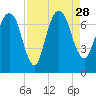 Little Back River tide chart for Saturday, August 28, 2021