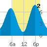 Little Back River tide chart for Monday, August 2, 2021