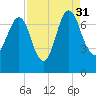 Little Back River tide chart for Tuesday, August 31, 2021