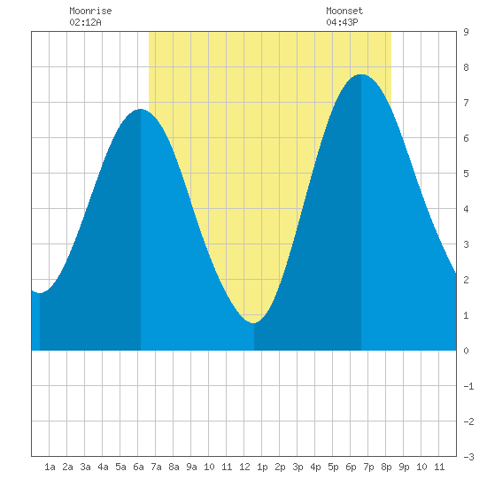 Little Back River tide chart for Tuesday, August 3, 2021